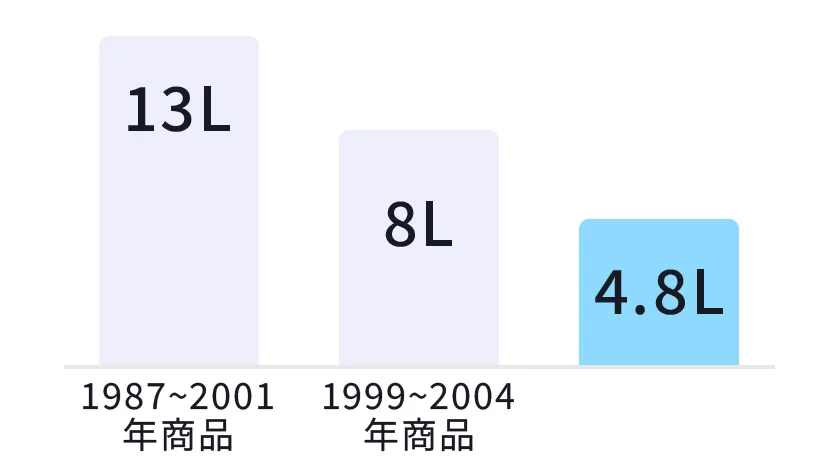 水量の比較