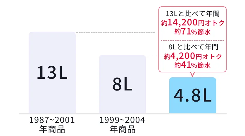 コストの比較