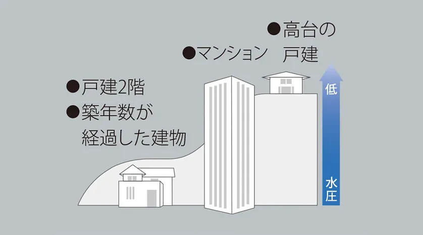 低水圧環境どこでも設置