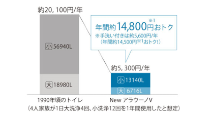 ターントラップ方式による節水