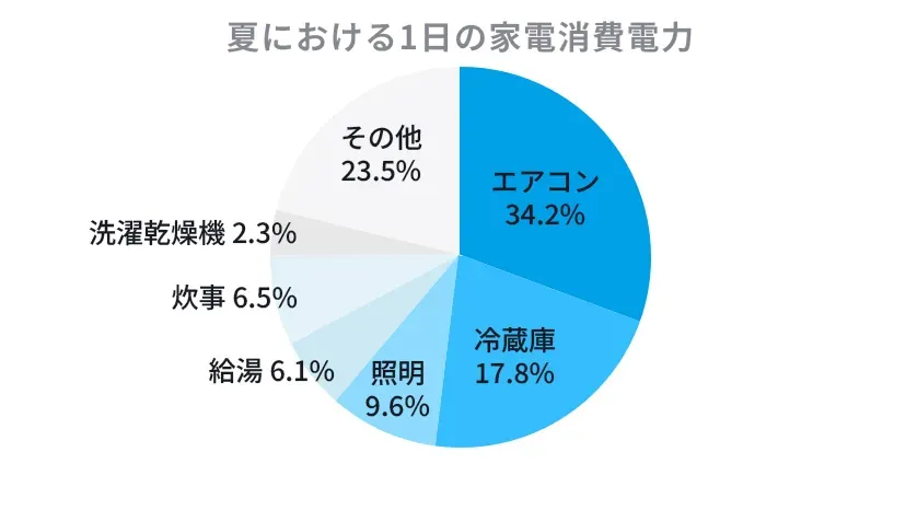 家庭の消費電力