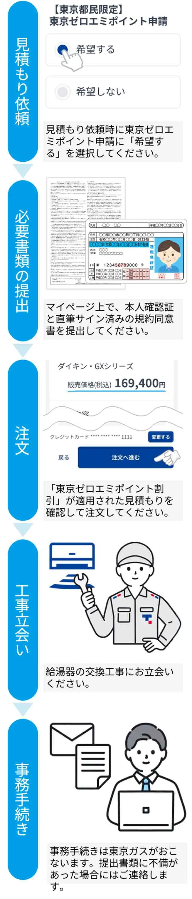 「東京ガスの機器交換」における利用の流れ