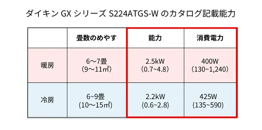 冷暖房能力（定格出力）