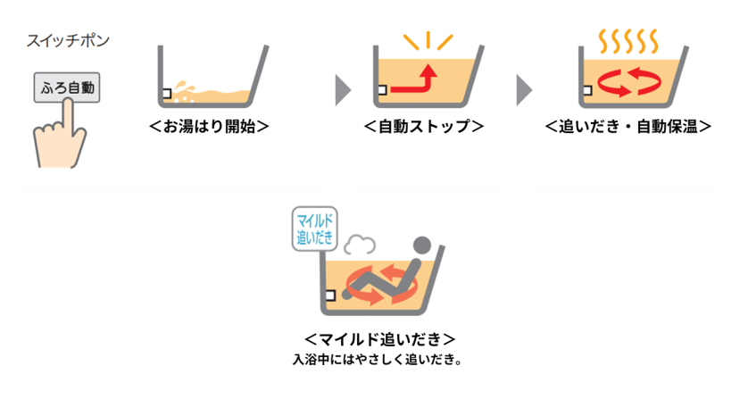 自動で湯はりと追いだき