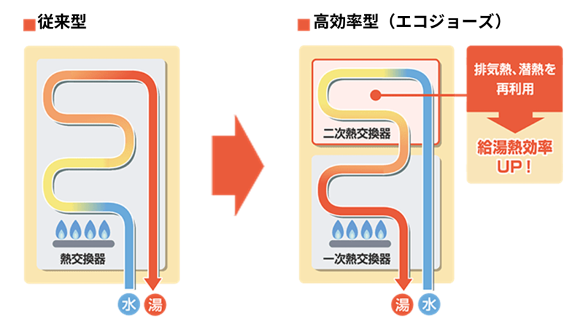 ガス使用量を抑えられるエコジョーズ