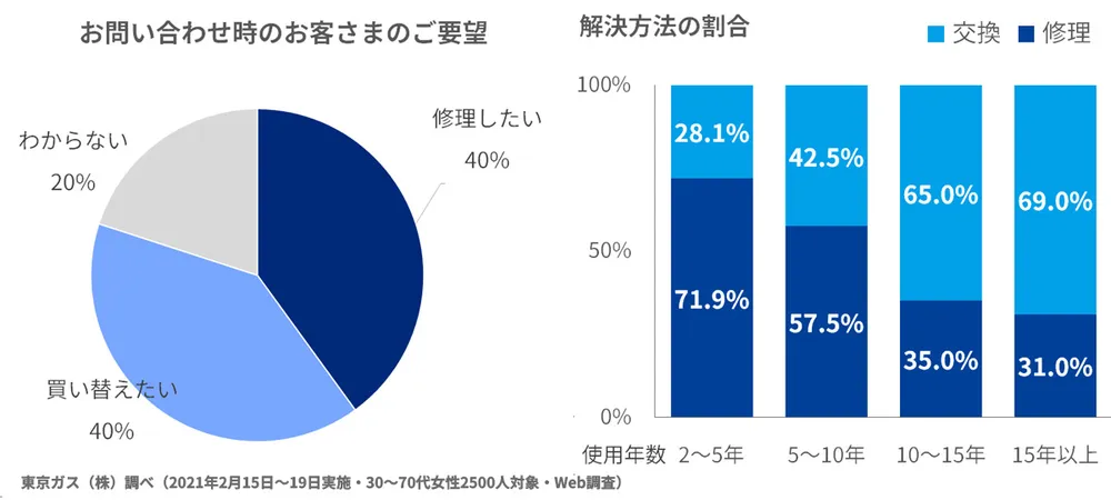 解決方法の割合：経過年数2～5年 修理28.1% 交換71.9%、経過年数5～10年 修理42.5% 交換57.5%、経過年数10～15年 修理35% 交換65%、経過年数15年以上 修理31% 交換69%