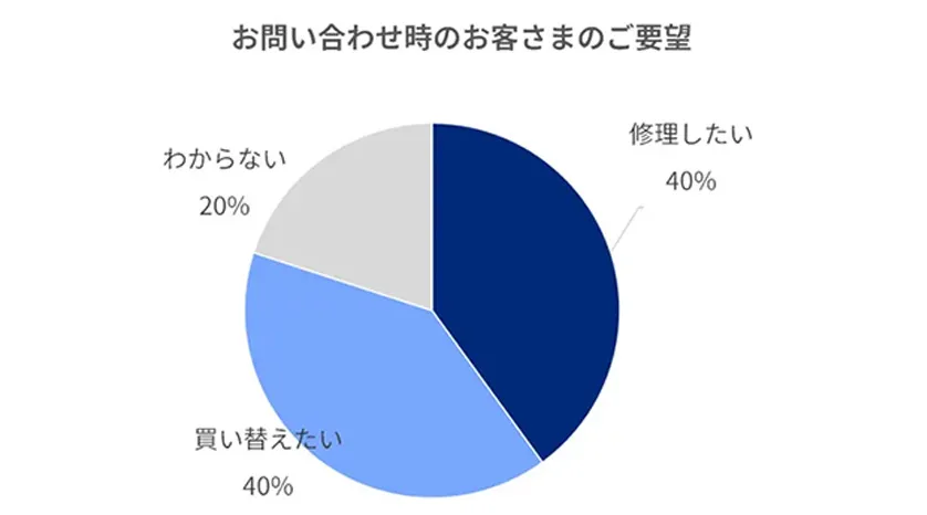 要望の割合