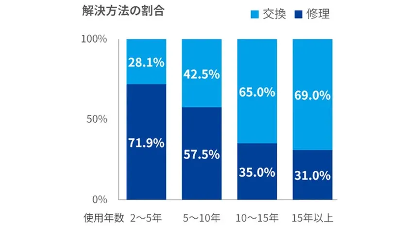 解決方法の割合
