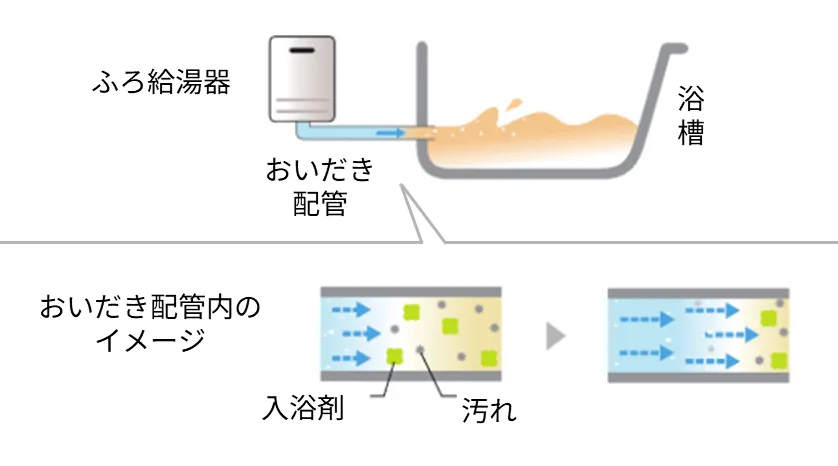 配管クリーン機能