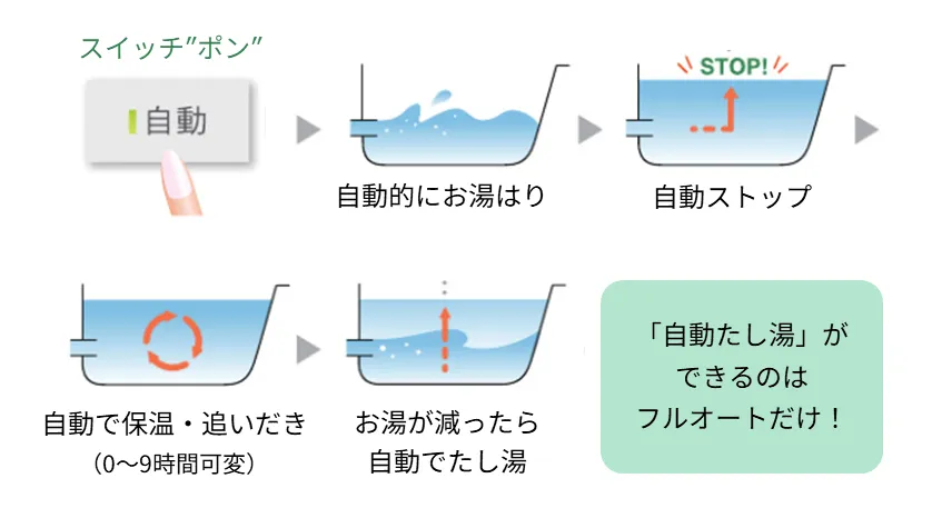 自動で湯はりと追いだき・たし湯