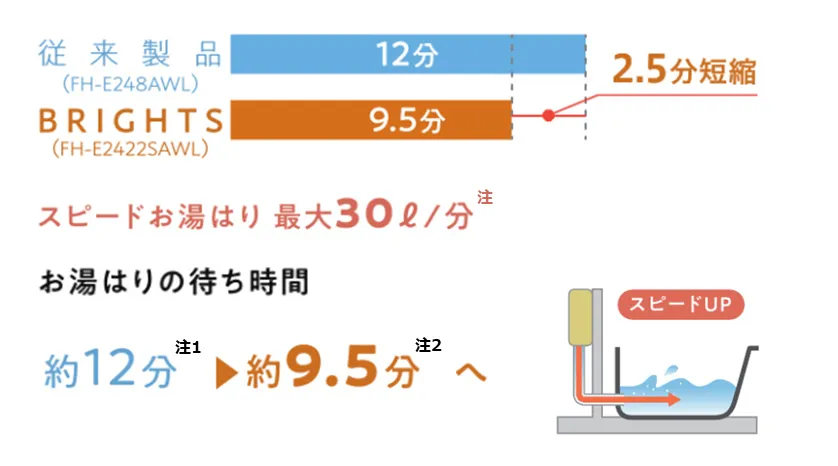 自動湯はり時間の短縮