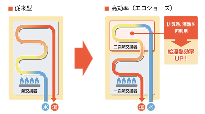 優れた熱効率で、省エネを実現