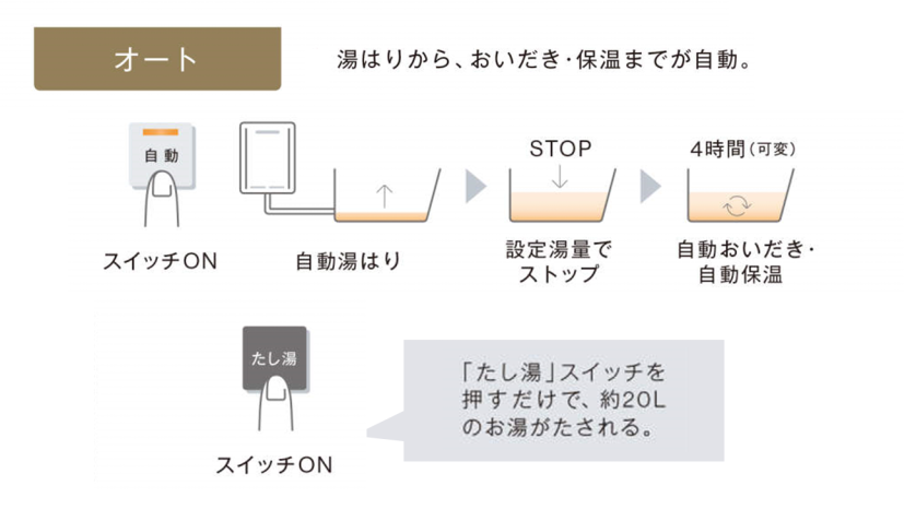 自動で湯はりと追いだき