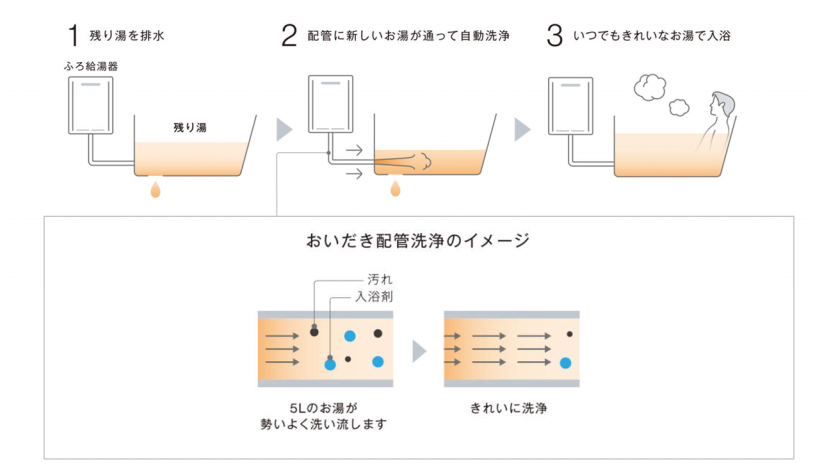 追いだき配管自動洗浄機能