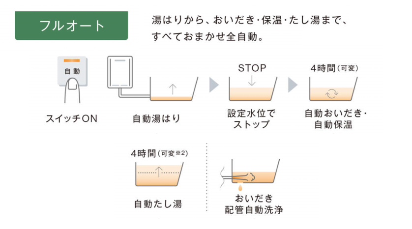 自動で湯はりと追いだき・たし湯