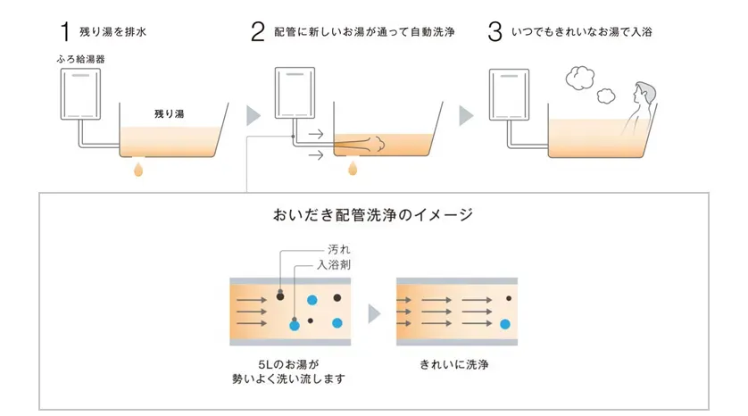 追いだき配管自動洗浄機能