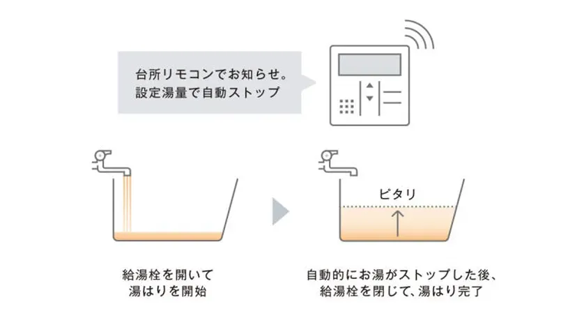 設定湯量で止められるお湯はり