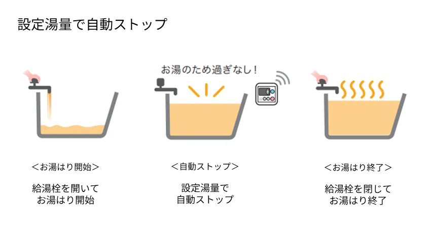 設定湯量で自動ストップ