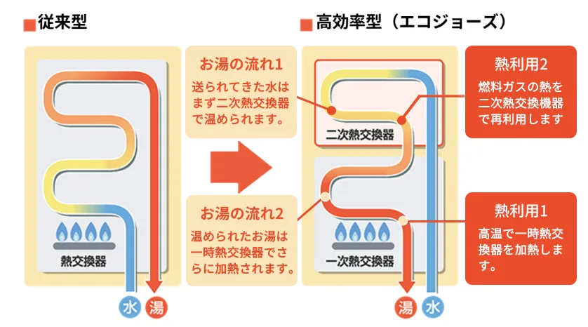 高効率型給湯器「エコジョーズ」について