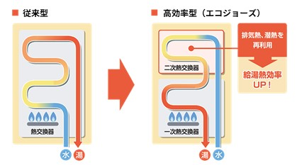 高効率給湯器（エコジョーズ）