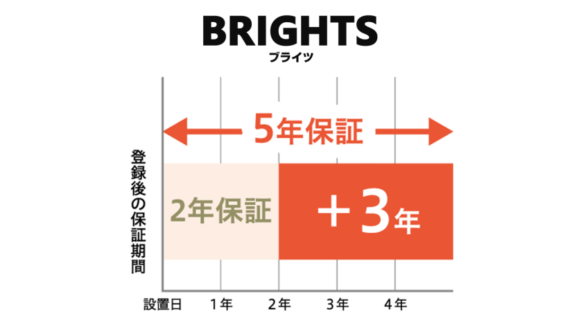 所有者登録で保証期間を延ばせる機種がある