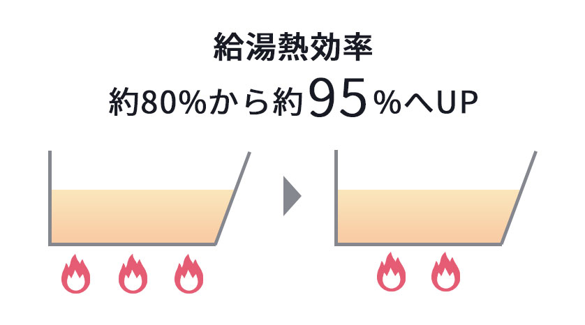 高効率のため長期的にガス費を節約できる