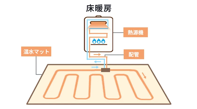 床暖房