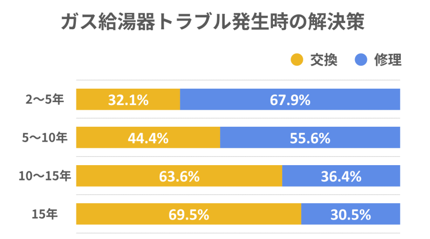 ガス給湯器トラブル発生時の解決策