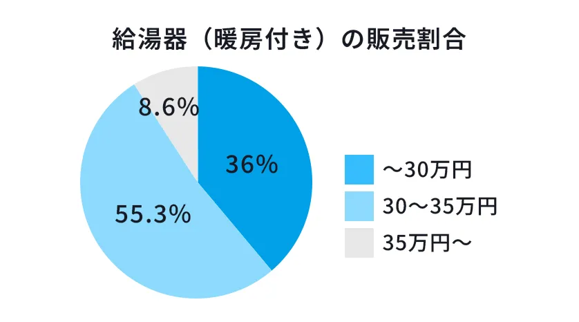 暖房付き給湯器の販売価格割合