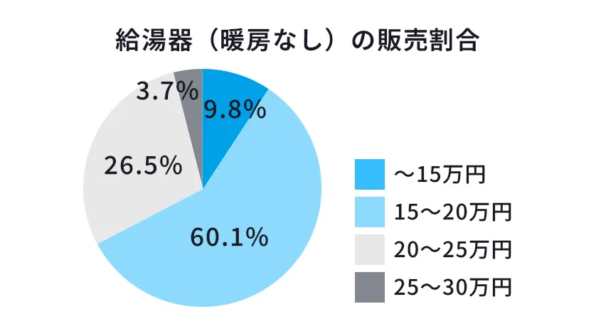 給湯器の販売価格割合