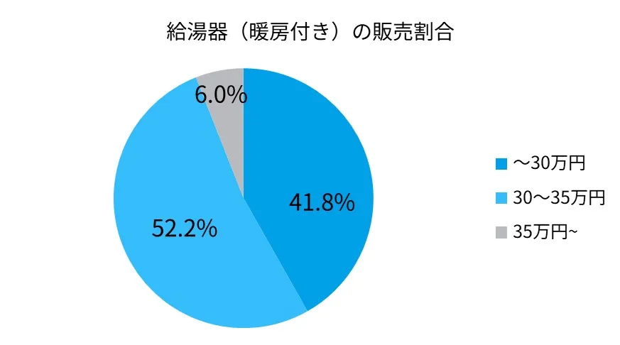 暖房付き給湯器の販売価格割合
