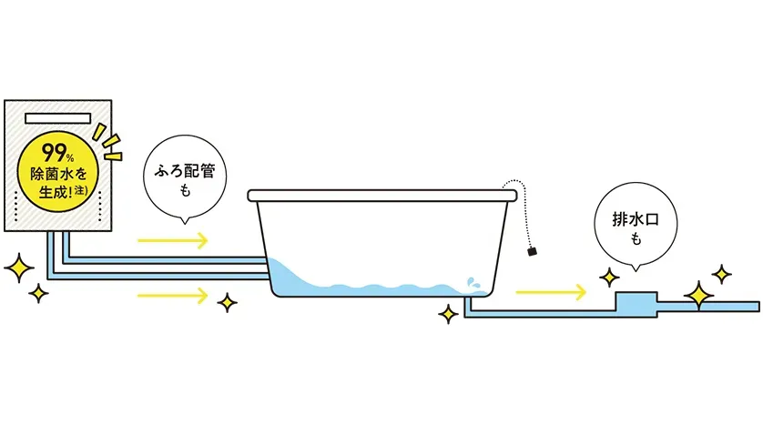 オゾンで除菌効果・脱臭効果を実現