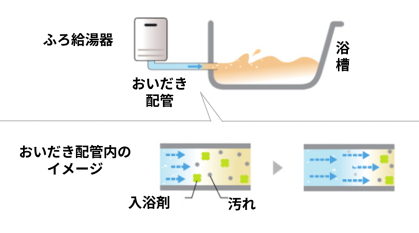 自動で配管内を掃除するから綺麗を保てる