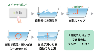 フルオートタイプ