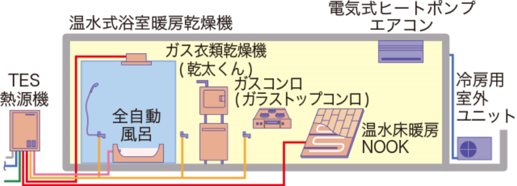 東京ガス温水システムTES