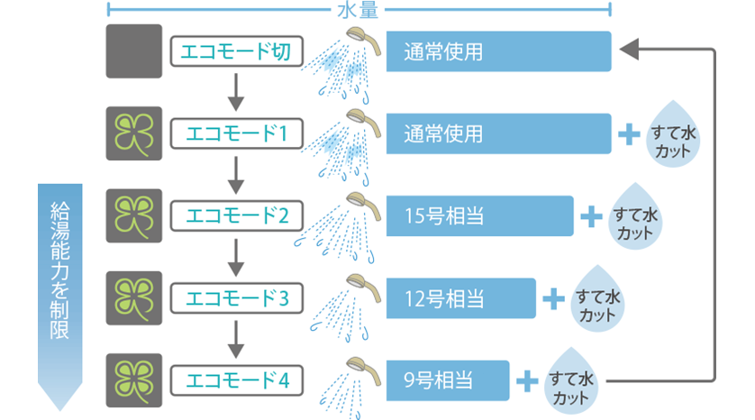 エコモード