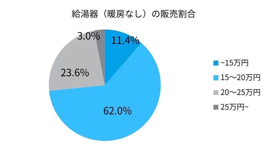暖房機能なしの給湯器費用相場