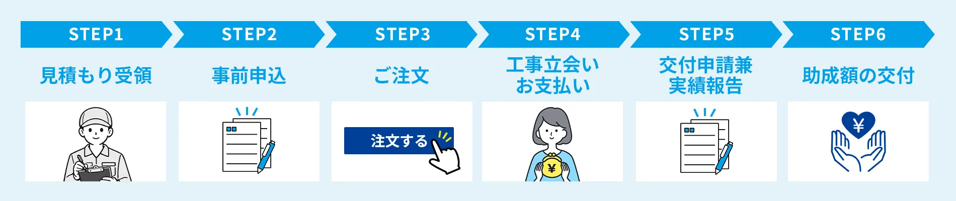 「東京ガスの機器交換」における利用の流れ