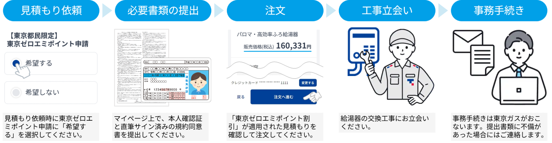 「東京ガスの機器交換」における利用の流れ