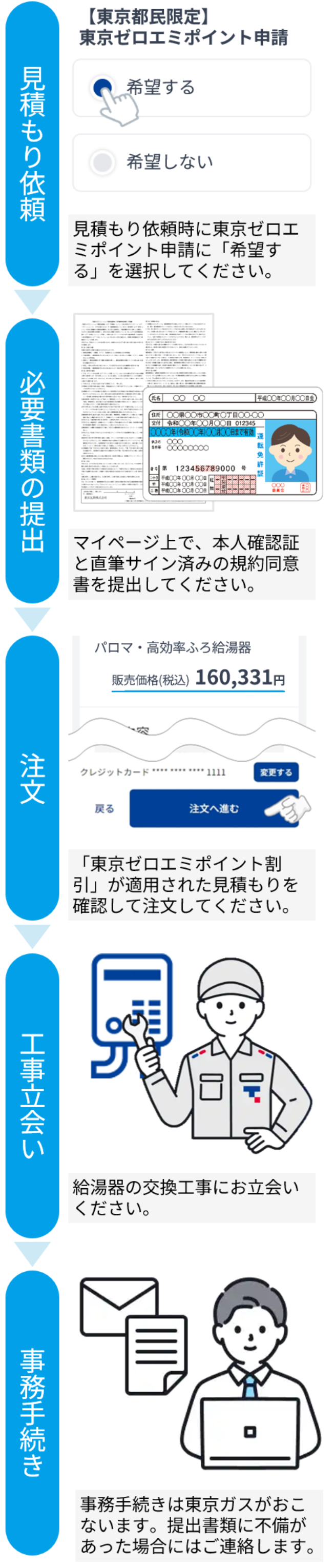 「東京ガスの機器交換」における利用の流れ