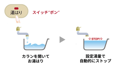 設定湯量でお湯はりが自動停止