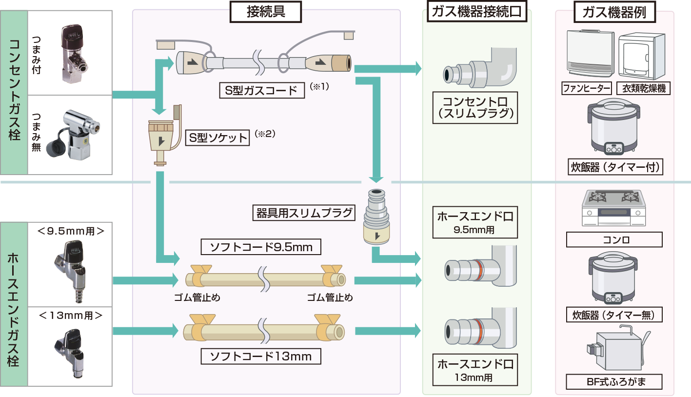 ガス栓と接続具の種類