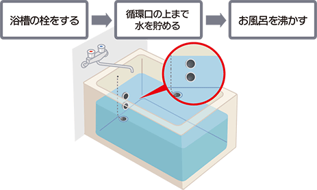 浴槽の栓をする 循環口の上まで水を貯める お風呂を沸かす