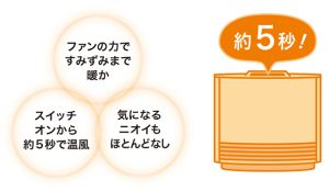 スイッチオンから5秒で温風。すぐにお部屋が暖まる