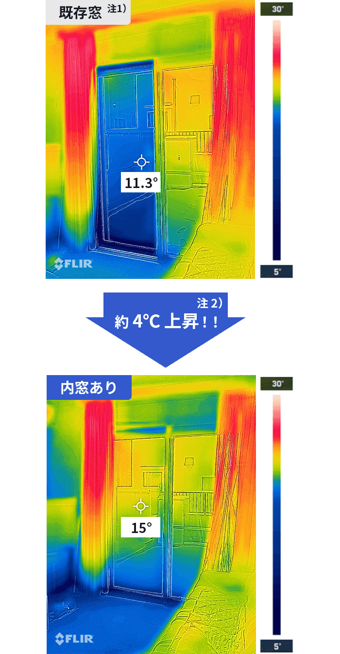 既存窓 → 内窓あり　約4℃上昇！！