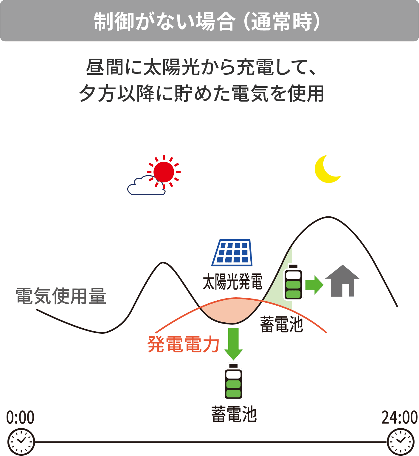 制御がない場合（通常時）