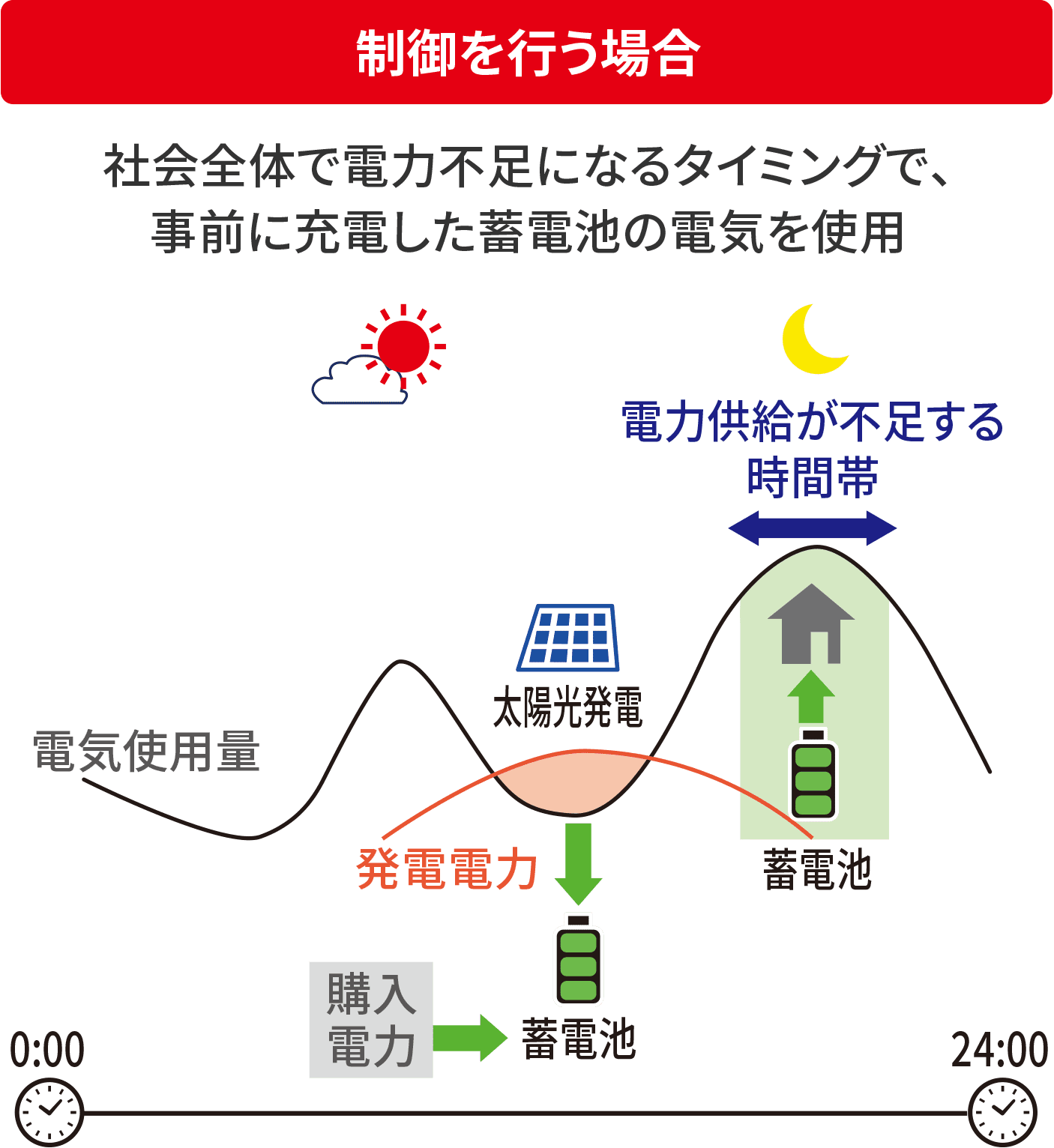 制御を行う場合