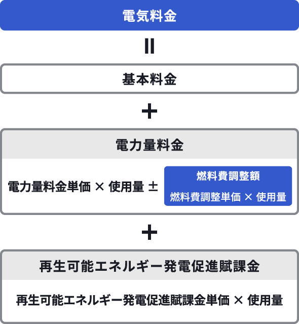 電気料金の計算方法