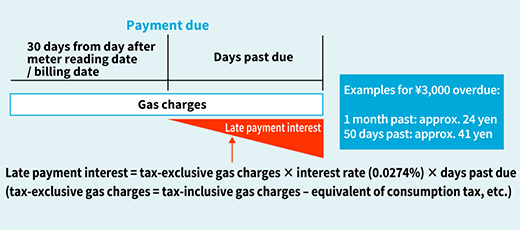 Late payment interest