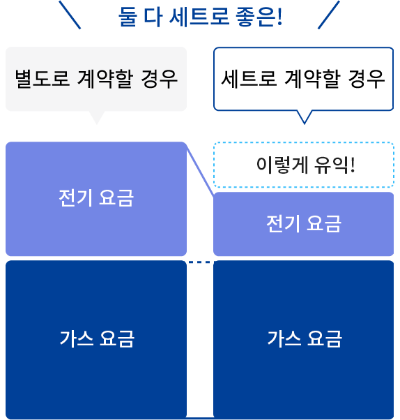가스・전기 세트 할인